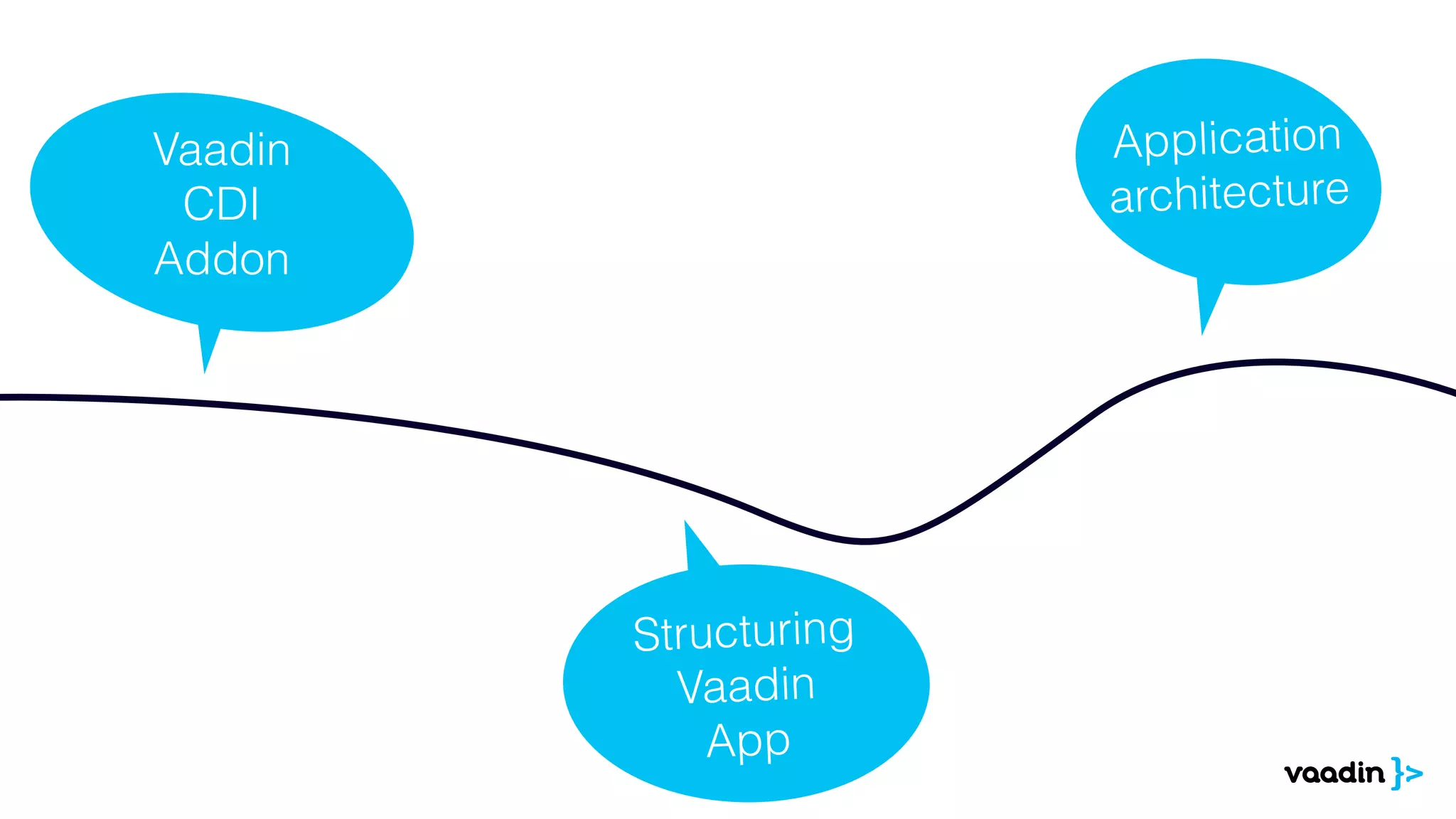 Vaadin 
CDI 
Addon 
Structuring 
Vaadin 
App 
Application 
architecture 
 