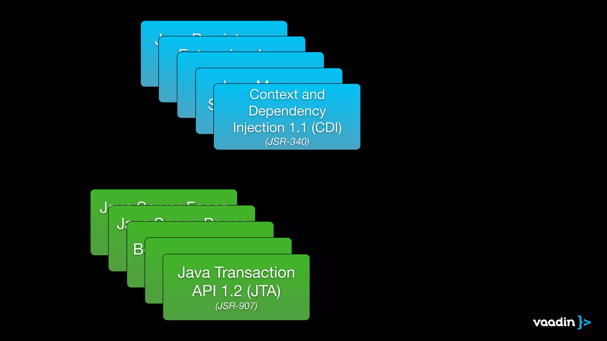 Java Persistence 
API 2.1 (JPA) 
Enterprise Java 
Beans (JSR-338) 
3.2 (EJB) 
(JSR-345) Java Servlet 3.1 
(JSR-340) Java Message 
Service 2.0 (JMS) 
Context and 
Dependency 
Injection (JSR-343) 
1.1 (CDI) 
(JSR-340) 
Java Server Faces 
Java Server Pages 
2.2 (JSF) 
(JSR-344) 
2.3 (JSF) 
(JSR-245) Bean Validation 1.1 
Int(eJSrRc-e34p9)tors 1.2 
(JSR-318) Java Transaction 
API 1.2 (JTA) 
(JSR-907) 
 