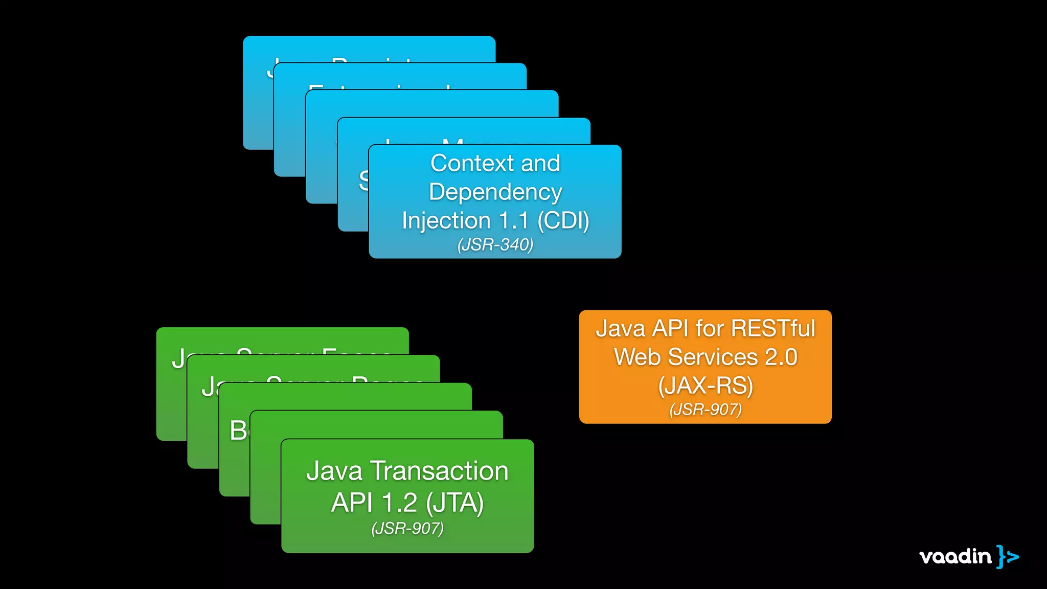 Java Persistence 
API 2.1 (JPA) 
Enterprise Java 
Beans (JSR-338) 
3.2 (EJB) 
(JSR-345) Java Servlet 3.1 
(JSR-340) Java Message 
Service 2.0 (JMS) 
Context and 
Dependency 
Injection (JSR-343) 
1.1 (CDI) 
(JSR-340) 
Java Server Faces 
Java Server Pages 
2.2 (JSF) 
(JSR-344) 
2.3 (JSF) 
(JSR-245) Bean Validation 1.1 
Int(eJSrRc-e34p9)tors 1.2 
(JSR-318) Java Transaction 
API 1.2 (JTA) 
(JSR-907) 
Java API for RESTful 
Web Services 2.0 
(JAX-RS) 
(JSR-907) 
 