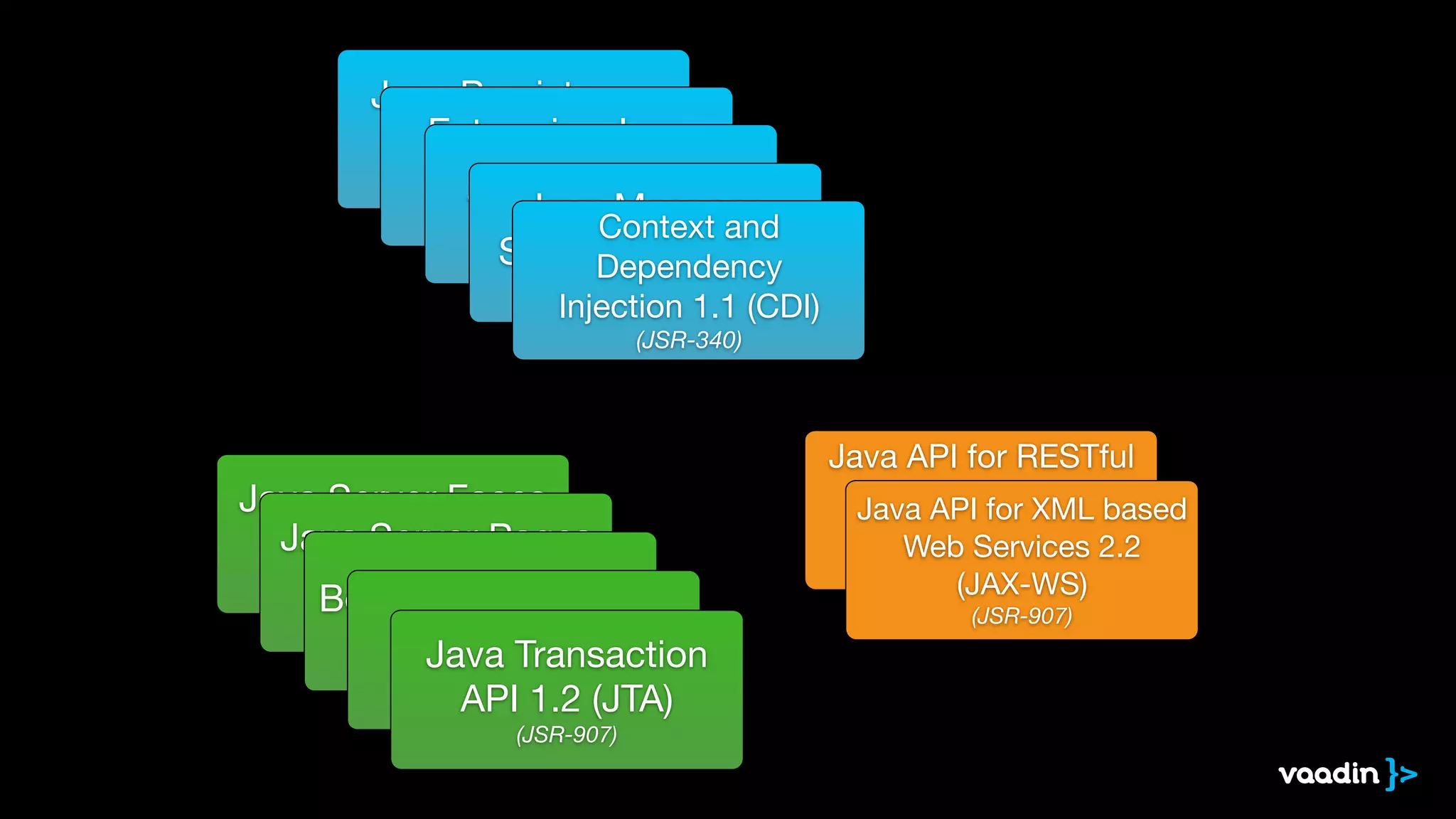 Java Persistence 
API 2.1 (JPA) 
Enterprise Java 
Beans (JSR-338) 
3.2 (EJB) 
(JSR-345) Java Servlet 3.1 
(JSR-340) Java Message 
Service 2.0 (JMS) 
Context and 
Dependency 
Injection (JSR-343) 
1.1 (CDI) 
(JSR-340) 
Java Server Faces 
Java Server Pages 
2.2 (JSF) 
(JSR-344) 
2.3 (JSF) 
(JSR-245) Bean Validation 1.1 
Int(eJSrRc-e34p9)tors 1.2 
(JSR-318) Java Transaction 
API 1.2 (JTA) 
(JSR-907) 
Java API for RESTful 
Web Services 2.0 
Java API for XML based 
Web Services 2.2 
(JAX-RS) 
(JSR-907) 
(JAX-WS) 
(JSR-907) 
 