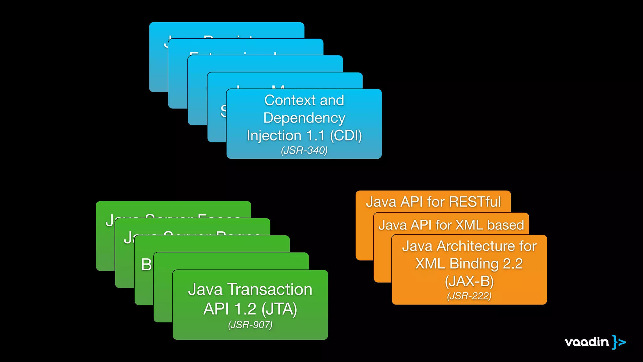 Java Persistence 
API 2.1 (JPA) 
Enterprise Java 
Beans (JSR-338) 
3.2 (EJB) 
(JSR-345) Java Servlet 3.1 
(JSR-340) Java Message 
Service 2.0 (JMS) 
Context and 
Dependency 
Injection (JSR-343) 
1.1 (CDI) 
(JSR-340) 
Java Server Faces 
Java Server Pages 
2.2 (JSF) 
(JSR-344) 
2.3 (JSF) 
(JSR-245) Bean Validation 1.1 
Int(eJSrRc-e34p9)tors 1.2 
(JSR-318) Java Transaction 
API 1.2 (JTA) 
(JSR-907) 
Java API for RESTful 
Web Services 2.0 
Java API for XML based 
Web Services 2.2 
(JAX-RS) 
(JSR-907) 
Java Architecture for 
XML Binding 2.2 
(JAX-WS) 
(JSR-907) 
(JAX-B) 
(JSR-222) 
 