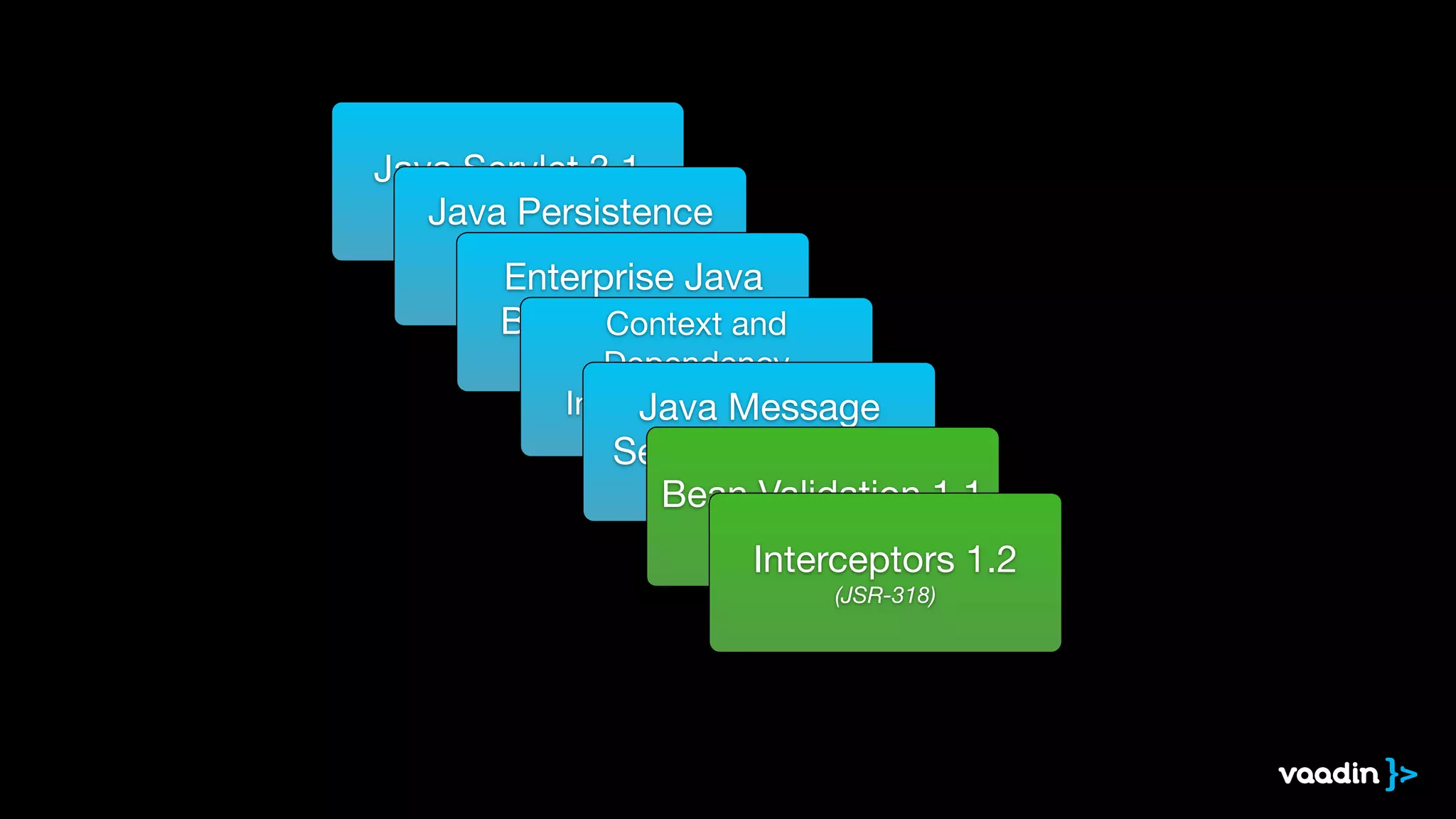 Java Servlet 3.1 
Ja(JvSaR- 3P40e) rsistence 
API 2.1 (JPA) 
E(JnStRe-3r3p8r) ise Java 
Beans 3.2 (EJB) 
Context and 
(JSR-Dependency 
345) 
Injection 1.1 (CDI) 
Java Message 
Service (JSR-340) 
2.0 (JMS) 
Bea(JSnR -V34a3l)idation 1.1 
(JSR-349) 
Interceptors 1.2 
(JSR-318) 
 