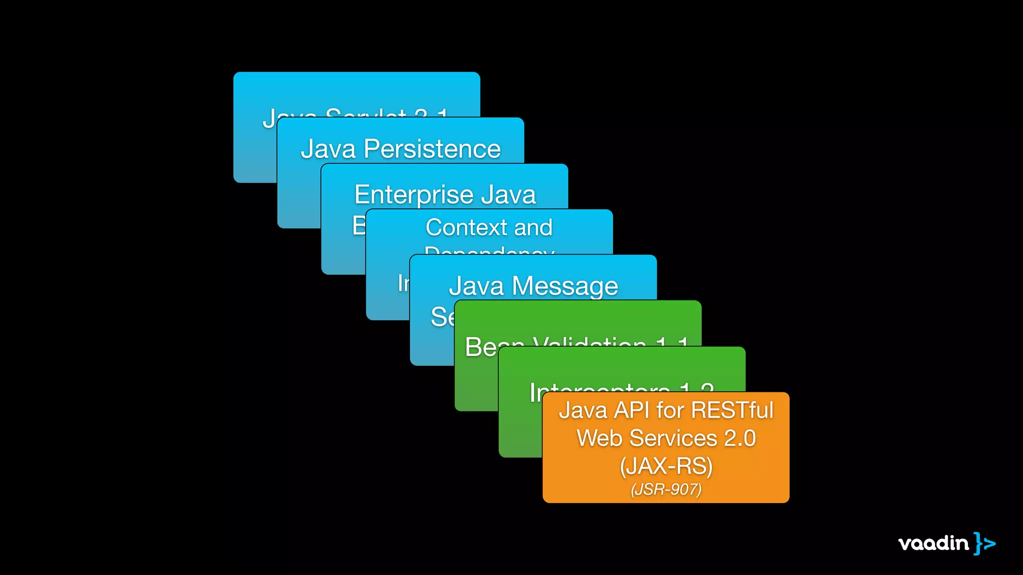 Java Servlet 3.1 
Ja(JvSaR- 3P40e) rsistence 
API 2.1 (JPA) 
E(JnStRe-3r3p8r) ise Java 
Beans 3.2 (EJB) 
Context and 
(JSR-Dependency 
345) 
Injection 1.1 (CDI) 
Java Message 
Service (JSR-340) 
2.0 (JMS) 
Bea(JSnR -V34a3l)idation 1.1 
(JSR-349) 
Interceptors 1.2 
Jav(JaS RA-3P1I8 )for RESTful 
Web Services 2.0 
(JAX-RS) 
(JSR-907) 
 