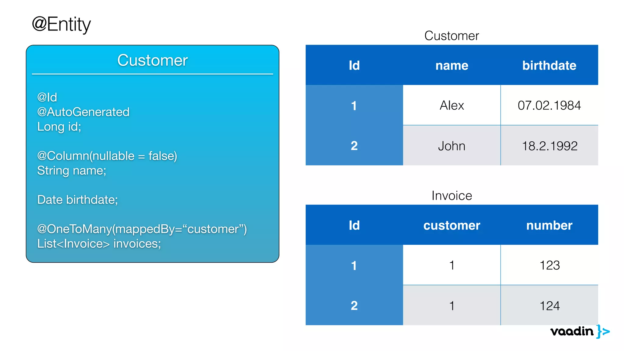 @Entity 
______________________________ 
Customer 
@Id 
@AutoGenerated 
Long id; 
! 
@Column(nullable = false) 
! 
String name; 
! 
Date birthdate; 
! 
@OneToMany(mappedBy=“customer”) 
List<Invoice> invoices; 
Customer 
Id name birthdate 
1 Alex 07.02.1984 
2 John 18.2.1992 
Invoice 
Id customer number 
1 1 123 
2 1 124 
 