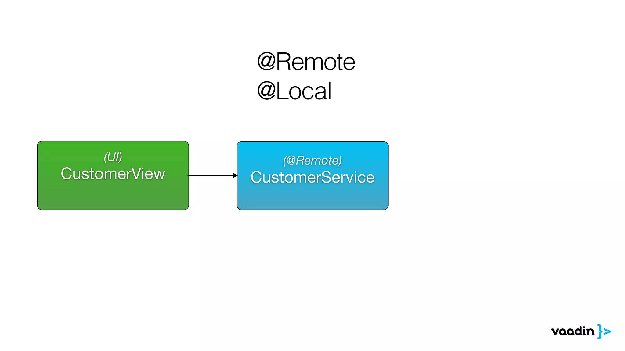 (@Remote) 
CustomerService 
(UI) 
CustomerView 
! 
@Remote 
@Local 
 