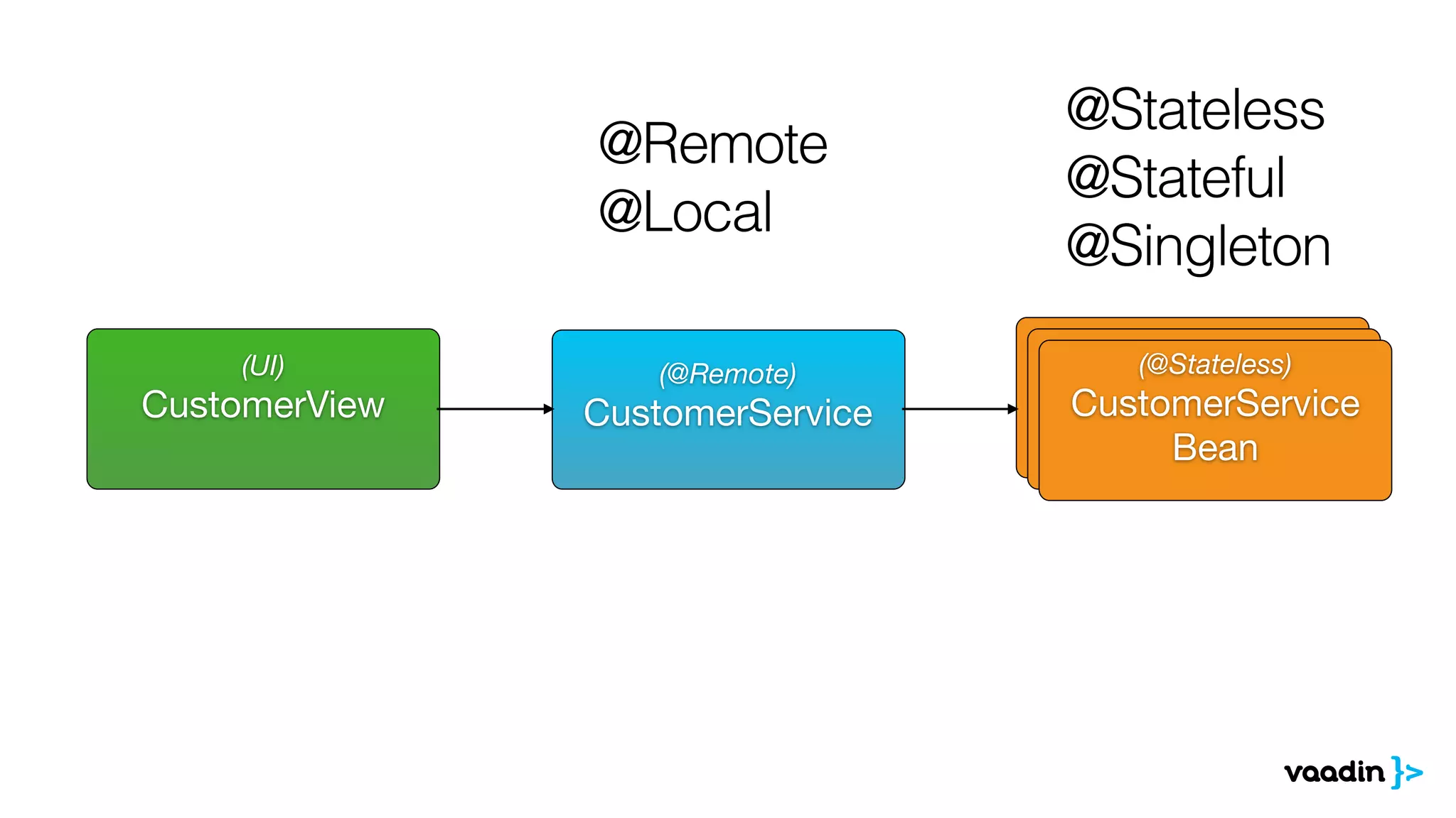 (@Remote) 
CustomerService 
(UI) 
CustomerView 
! 
(@Stateless) 
(@Stateless) 
CustomerService 
CustomerService 
Bean 
@Remote 
@Local 
@Stateless 
@Stateful 
@Singleton 
(@Stateless) 
CustomerService 
Bean 
Bean 
 