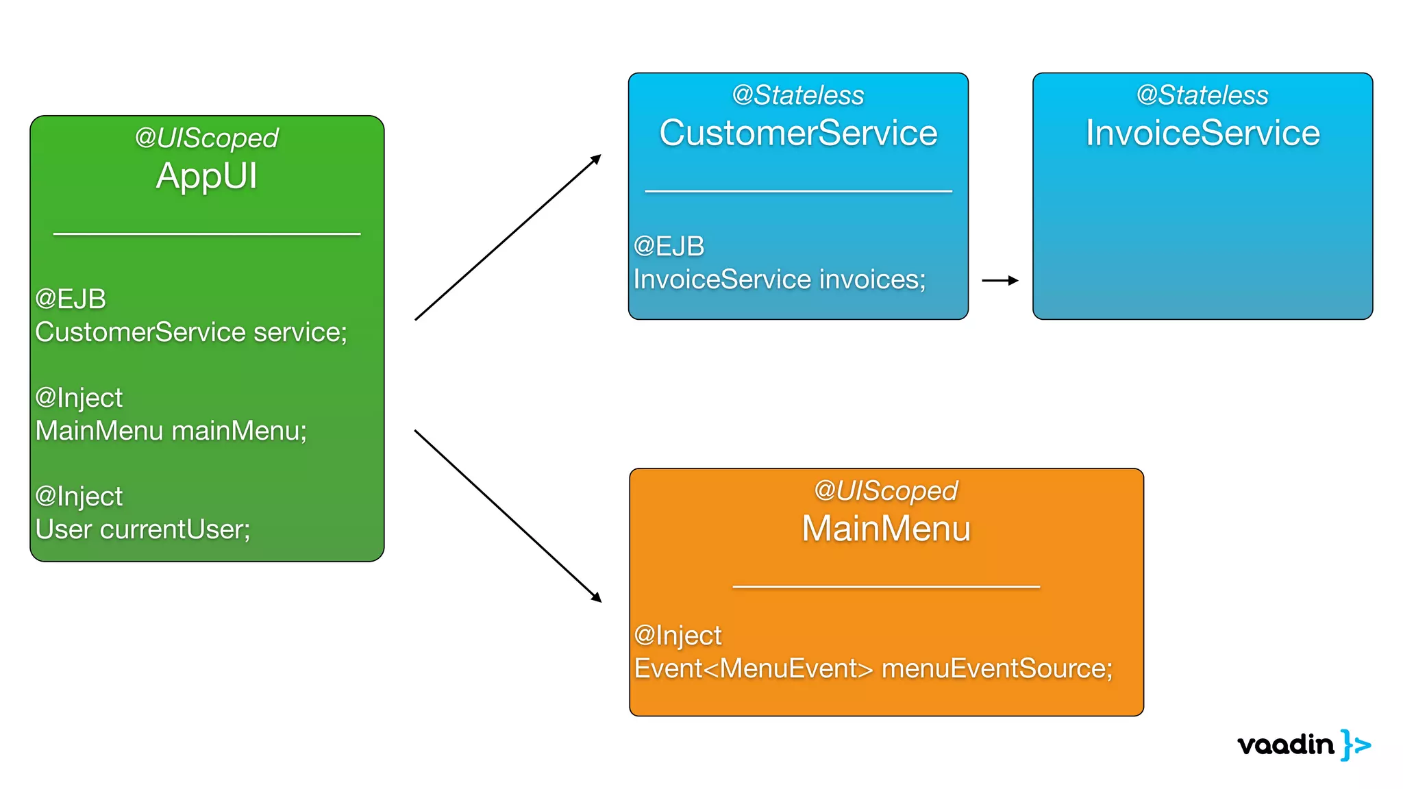 @Stateless 
CustomerService 
_________________ 
! 
@EJB 
InvoiceService invoices; 
@UIScoped 
AppUI 
_________________ 
! 
@EJB 
CustomerService service; 
! 
@Inject 
MainMenu mainMenu; 
! 
@Inject 
User currentUser; 
@UIScoped 
MainMenu 
_________________ 
! 
@Stateless 
InvoiceService 
@Inject 
Event<MenuEvent> menuEventSource; 
 