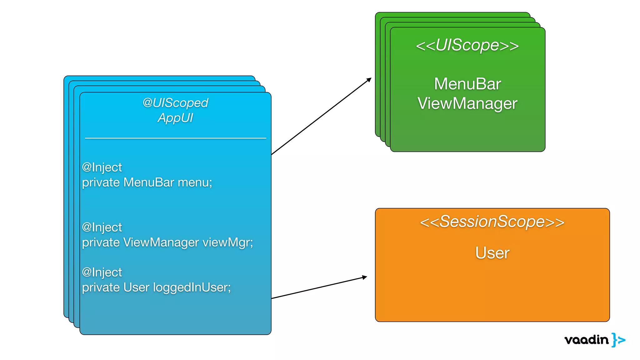 <<UIScope>> 
<<UIScope>> 
<<UIScope>> 
! 
MenuBar 
Footer 
ViewManager 
! 
<<SessionScope>> 
! 
User 
@UIScoped 
AppUI 
_____________________________ 
! 
@Inject 
private MenuBar menu; 
! 
! 
@Inject 
private ViewManager viewMgr; 
! 
@Inject 
private User loggedInUser; 
<<UIScope>> 
! 
MenuBar 
Footer 
ViewManager 
! 
! 
MenuBar 
Footer 
ViewManager 
! 
! 
MenuBar 
ViewManager 
! 
 