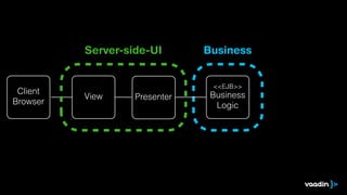 Client 
Browser View 
<<EJB>> 
Business 
Logic 
Server-side-UI 
Presenter 
Business 
 
