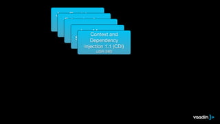 Java Persistence 
API 2.1 (JPA) 
Enterprise Java 
Beans (JSR-338) 
3.2 (EJB) 
(JSR-345) Java Servlet 3.1 
(JSR-340) Java Message 
Service 2.0 (JMS) 
Context and 
Dependency 
Injection (JSR-343) 
1.1 (CDI) 
(JSR-340) 
 