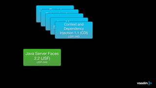 Java Persistence 
API 2.1 (JPA) 
Enterprise Java 
Beans (JSR-338) 
3.2 (EJB) 
(JSR-345) Java Servlet 3.1 
(JSR-340) Java Message 
Service 2.0 (JMS) 
Context and 
Dependency 
Injection (JSR-343) 
1.1 (CDI) 
(JSR-340) 
Java Server Faces 
2.2 (JSF) 
(JSR-344) 
 
