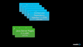 Java Persistence 
API 2.1 (JPA) 
Enterprise Java 
Beans (JSR-338) 
3.2 (EJB) 
(JSR-345) Java Servlet 3.1 
(JSR-340) Java Message 
Service 2.0 (JMS) 
Context and 
Dependency 
Injection (JSR-343) 
1.1 (CDI) 
(JSR-340) 
Java Server Faces 
Java Server Pages 
2.2 (JSF) 
(JSR-344) 
2.3 (JSF) 
(JSR-245) 
 