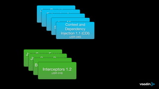 Java Persistence 
API 2.1 (JPA) 
Enterprise Java 
Beans (JSR-338) 
3.2 (EJB) 
(JSR-345) Java Servlet 3.1 
(JSR-340) Java Message 
Service 2.0 (JMS) 
Context and 
Dependency 
Injection (JSR-343) 
1.1 (CDI) 
(JSR-340) 
Java Server Faces 
Java Server Pages 
2.2 (JSF) 
(JSR-344) 
2.3 (JSF) 
(JSR-245) Bean Validation 1.1 
Int(eJSrRc-e34p9)tors 1.2 
(JSR-318) 
 