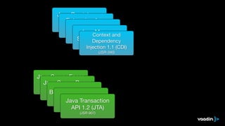 Java Persistence 
API 2.1 (JPA) 
Enterprise Java 
Beans (JSR-338) 
3.2 (EJB) 
(JSR-345) Java Servlet 3.1 
(JSR-340) Java Message 
Service 2.0 (JMS) 
Context and 
Dependency 
Injection (JSR-343) 
1.1 (CDI) 
(JSR-340) 
Java Server Faces 
Java Server Pages 
2.2 (JSF) 
(JSR-344) 
2.3 (JSF) 
(JSR-245) Bean Validation 1.1 
Int(eJSrRc-e34p9)tors 1.2 
(JSR-318) Java Transaction 
API 1.2 (JTA) 
(JSR-907) 
 