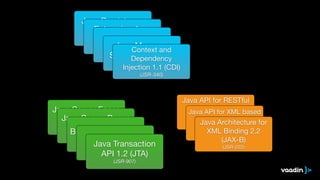 Java Persistence 
API 2.1 (JPA) 
Enterprise Java 
Beans (JSR-338) 
3.2 (EJB) 
(JSR-345) Java Servlet 3.1 
(JSR-340) Java Message 
Service 2.0 (JMS) 
Context and 
Dependency 
Injection (JSR-343) 
1.1 (CDI) 
(JSR-340) 
Java Server Faces 
Java Server Pages 
2.2 (JSF) 
(JSR-344) 
2.3 (JSF) 
(JSR-245) Bean Validation 1.1 
Int(eJSrRc-e34p9)tors 1.2 
(JSR-318) Java Transaction 
API 1.2 (JTA) 
(JSR-907) 
Java API for RESTful 
Web Services 2.0 
Java API for XML based 
Web Services 2.2 
(JAX-RS) 
(JSR-907) 
Java Architecture for 
XML Binding 2.2 
(JAX-WS) 
(JSR-907) 
(JAX-B) 
(JSR-222) 
 