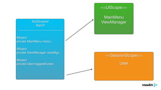 @UIScoped 
AppUI 
_____________________________ 
! 
@Inject 
private MainMenu menu; 
! 
@Inject 
private ViewManager viewMgr; 
! 
@Inject 
private User loggedInUser; 
<<UIScope>> 
! 
MainMenu 
ViewManager 
! 
<<SessionScope>> 
! 
User 
 