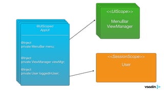 <<UIScope>> 
<<UIScope>> 
<<UIScope>> 
! 
MenuBar 
Footer 
ViewManager 
! 
<<SessionScope>> 
! 
User 
@UIScoped 
AppUI 
_____________________________ 
! 
@Inject 
private MenuBar menu; 
! 
! 
@Inject 
private ViewManager viewMgr; 
! 
@Inject 
private User loggedInUser; 
<<UIScope>> 
! 
MenuBar 
Footer 
ViewManager 
! 
! 
MenuBar 
Footer 
ViewManager 
! 
! 
MenuBar 
ViewManager 
! 
 