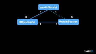 VaadinServlet 
1 
n 
1 
HttpSession VaadinSession 
1 1 
n 
 