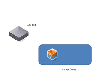 Storage Device ESXi Host 