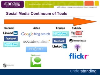 Social Media Continuum of Tools Publish Connect Listen Engage 