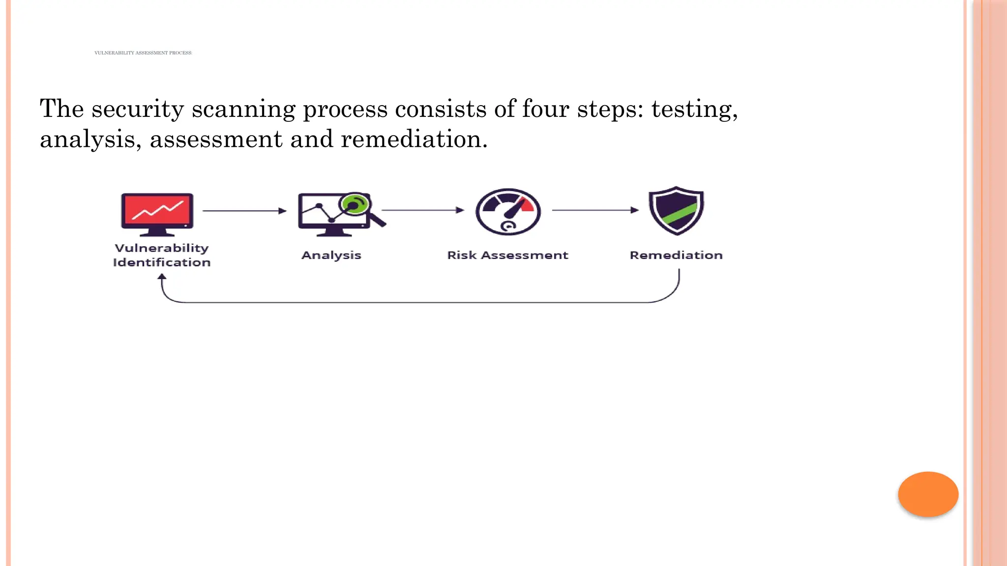 VULNERABILITY ASSESSMENT PROCESS:
The security scanning process consists of four steps: testing,
analysis, assessment and remediation.
 