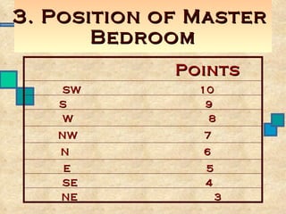 Points   SW 10 S  9 W   8 NW  7 N 6   E     5 SE 4 NE   3 3. Position of Master  Bedroom 
