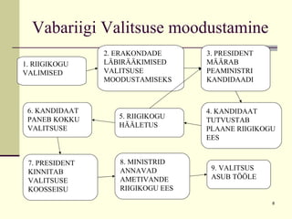 Vabariigi Valitsuse moodustamine  2. ERAKONDADE LÄBIRÄÄKIMISED VALITSUSE MOODUSTAMISEKS 3. PRESIDENT MÄÄRAB PEAMINISTRI KANDIDAADI 1. RIIGIKOGU VALIMISED 4. KANDIDAAT TUTVUSTAB PLAANE RIIGIKOGU EES   5. RIIGIKOGU HÄÄLETUS 6. KANDIDAAT PANEB KOKKU VALITSUSE 7. PRESIDENT KINNITAB VALITSUSE KOOSSEISU 8. MINISTRID ANNAVAD AMETIVANDE RIIGIKOGU EES 9. VALITSUS ASUB TÖÖLE 