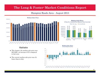 The Long & Foster ® Market Conditions Report
Hampton Roads Area - September 2013
Median Sales Price
$250,000

$230,000

$207,250

$169,825

$161,950

$160,000

$200,000

$100,000

$171,750

Current Month

$227,038

$250,000

$225,000

$300,000

$220,000

$350,000

$235,000

One Year Ago

$202,000

$215,000

$225,000

$225,000

$209,900

$199,900

$199,900

$192,765

$192,000

$200,000

$205,000

$200,000

$205,250

$211,000

$210,000

$211,000

$197,750

$194,900

$185,000

$171,600

$197,500

$191,700

$150,000

$188,000

$197,495

$200,000

$205,000

Median Sale Price
Of Top Five Counties/Cities Based on Total Units Sold

$150,000

$100,000
$50,000

$50,000

$0
Virginia Chesapeake Norfolk City Newport Suffolk City
Beach City
City
News City

$0

Median Sale Price
Percent Change Year/Year

2%

2%

1%

4%
1%

3%

7%

7%

6%

4%

1%

6%

5%

5%

5%

-15%

-5%
-8%

-11%

-10%

-6%

-5%

-2%

-1%

0%

-8%

● The current median sale price was 6%
lower than in August.

10%

-9%

● This September, the median sale price
was $202,000, a decrease of 2%
compared to last year.

8%

15%

7%

12%

Highlights

-20%
-25%

46

 
