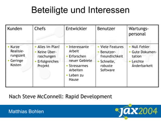 Matthias Bohlen
Beteiligte und Interessen
Kunden Chefs Entwickler Benutzer Wartungs-
personal
• Kurze
Realisie-
rungszeit
• Geringe
Kosten
• Alles im Plan!
• Keine Über-
raschungen
• Erfolgreiches
Projekt
• Interessante
Arbeit
• Erforschen
neuer Gebiete
• Stressarmes
Arbeiten
• Leben zu
Hause
• Viele Features
• Benutzer-
freundlichkeit
• Schnelle,
robuste
Software
• Null Fehler
• Gute Dokumen-
tation
• Leichte
Änderbarkeit
Nach Steve McConnell: Rapid Development
 