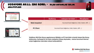Vodafone Akıllı Bas Konuş –

Diğer Ortamlar Erişim Maliyetleri

BasKonuş
Web Arayüzleri
PC Client

-

Lokasyon Servisleri

Mesajlaşma

Kurumsal Erişim Bağlantısı ( Adsl, Vodem, Wifi .. )

Kurumsal Erişim Bağlantısı ( Adsl, Vodem, Wifi .. )

Vodafone Akıllı Bas Konuş uygulamasına Webden ve PC üzerinden erişmek isteyen Bas Konuş
kullanıcıları, herhangi bir ek erişim maliyetine ihtiyaç duymadan, mevcut kurumsal Internet
erişim bağlantıları üzerinden sistemi kullanabilirler.

 