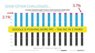 SOME OTHER CHALLENGES…
GOOGLE IS PUSHING MORE PPC – 76% INC IN 3 YEARS!
2.1%
3.7%
 