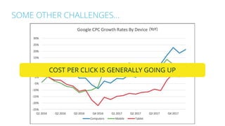 SOME OTHER CHALLENGES…
COST PER CLICK IS GENERALLY GOING UP
 
