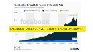 FACEBOOK RARELY CONVERTS BUT SPEND KEEP GROWING
 