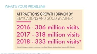 WHAT’S YOUR PROBLEM?
https://www.ukinbound.org/wp-content/uploads/2018/12/Allways-Media-Attractions-Infographic-December-2018.pdf
 