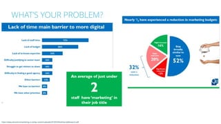 WHAT’S YOUR PROBLEM?
https://www.attractionsmarketing.co.uk/wp-content/uploads/2019/03/NickHow.QaResearch.pdf
 