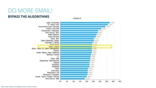 DO MORE EMAIL!
https://www.clickback.com/blog/email-open-rate-benchmarks/
BYPASS THE ALGORITHMS
 