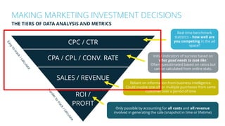 MAKING MARKETING INVESTMENT DECISIONS
THE TIERS OF DATA ANALYSIS AND METRICS
CPC / CTR
CPA / CPL / CONV. RATE
SALES / REVENUE
ROI /
PROFIT
Real time benchmark
statistics – how well are
you competing in the ad
space?
Initial indicators of success based on
‘what good needs to look like.’
Often guesstimated based on ratios but
can be calculated from online stats.
Reliant on information from business intelligence.
Could involve one-off or multiple purchases from same
customer over a period of time
Only possible by accounting for all costs and all revenue
involved in generating the sale (snapshot in time or lifetime)
 