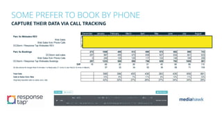 SOME PREFER TO BOOK BY PHONE
CAPTURE THEIR DATA VIA CALL TRACKING
December January February March April May June July August
Parc Vu Websales REV £138,251.98 £535,351.65 £215,605.30 £191,069.97 £286,781.80 £249,814.00 £301,048.15 £434,889.80 £287,477.38
Web Sales £128,880.30 £492,765.50 £203,343.10 £175,772.40 £266,897.40 £229,697.70 £277,522.80 £409,252.40 £250,989.70
Web Sales from Phone Calls £0.00 £123,000.00 £54,858.00 £45,510.00 £47,121.00 £37,230.00 £64,380.00 £92,000.00 £103,200.00
DCStorm / Response Tap Websales REV £128,880.30 £615,765.50 £258,201.10 £221,282.40 £314,018.40 £266,927.70 £341,902.80 £501,252.40 £354,189.70
Parc Vu Bookings 273 1056 485 512 690 572 692 890 743
DCStorm web sales 257 987 455 473 639 527 634 821 633
Web Sales from Phone Calls 0 246 125 125 117 102 148 184 258
DCStorm / Response Tap Websales Bookings 257 1233 580 598 756 629 782 1005 891
Diff 16 69 30 39 51 45 58 69 110
On the phone for longer than 9 minutes = a likely sale (11 mins in Jan-Feb & 10 mins in March) 57 33 34 50 36 58 71 109
Total Calls 588 396 455 436 383 439 659 891
Calls to Sales Conv. Rate 10% 8% 7% 11% 9% 13% 11% 12%
Originally reported calls to sales conv. rate 42% 32% 27% 26% 27% 34% 34% 29%
 