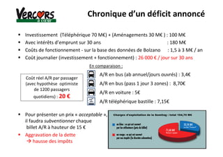 Investissement (Téléphérique 70 M€) + (Aménagements 30 M€ ) : 100 M€
Avec intérêts d’emprunt sur 30 ans : 180 M€
Coûts de fonctionnement - sur la base des données de Bolzano : 1,5 à 3 M€ / an
Coût journalier (investissement + fonctionnement) : 26 000 € / jour sur 30 ans
Pour présenter un prix « acceptable »,
il faudra subventionner chaque
billet A/R à hauteur de 15 €
Aggravation de la dette
hausse des impôts
Coût réel A/R par passager
(avec hypothèse optimiste
de 1200 passagers
quotidiens) : 20 €
En comparaison :
Chronique d’un déficit annoncé
A/R en bus (ab annuel/jours ouvrés) : 3,4€
A/R en bus (pass 1 jour 3 zones) : 8,70€
A/R en voiture : 5€
A/R téléphérique bastille : 7,15€
 