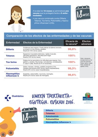 Calendario vacunal infantil de Euskadi 2016. 18 meses / Umeen txertaketa Egutekia. Euskadi 2016. 18 hilabet