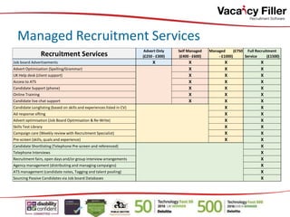 Managed Recruitment Services
Recruitment Services
Advert Only
(£250 - £300)
Self Managed
(£400 - £600)
Managed (£750
- £1000)
Full Recruitment
Service (£1500)
Job board Advertisements X X X X
Advert Optimisation (Spelling/Grammar) X X X
UK Help desk (client support) X X X
Access to ATS X X X
Candidate Support (phone) X X X
Online Training X X X
Candidate live chat support X X X
Candidate Longlisting (based on skills and experiences listed in CV) X X
Ad response sifting X X
Advert optimisation (Job Board Optimisation & Re-Write) X X
Skills Test Library X X
Campaign care (Weekly review with Recruitment Specialist) X X
Pre-screen (skills, quals and experience) X X
Candidate Shortlisting (Telephone Pre-screen and referenced) X
Telephone Interviews X
Recruitment fairs, open days and/or group interview arrangements X
Agency management (distributing and managing campaigns) X
ATS management (candidate notes, Tagging and talent pooling) X
Sourcing Passive Candidates via Job board Databases X
 