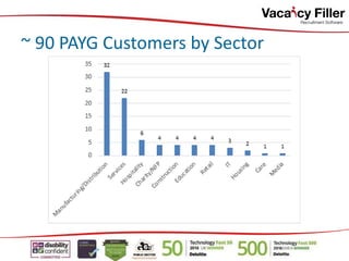 ~ 90 PAYG Customers by Sector
 
