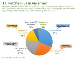 13. Perché si va in vacanza?
Per le prossime festività la parola d’ordine è «staccare la spina» (31%), anche se la varietà di
motivazioni per le quali andare in vacanza non manca: c’è chi ne approfitterà per conoscere o
imparare qualcosa di nuovo (24%) o per stare con i propri cari (22%).
Fonte: Centro Studi TCI – Osservatorio vacanze 2016
Staccare la spina
31%
Conoscere/imparare
24%
Stare insieme ai
miei cari
22%
Dedicarmi alle
mie passioni
15%
Curare la salute/il
benessere
6%
Ritrovare me
stessa/o
1%
Motivazione per i
viaggi all’estero (39%)
Motivazione legata ai
viaggi in Italia (19%)
Esigenza particolarmente
sentita dai 30-45enni (45%)
Motivazione espressa dai
30-45enni (26%)
 