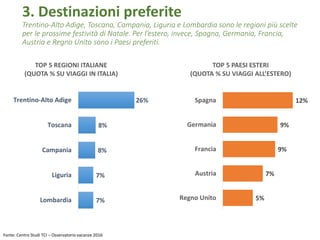 3. Destinazioni preferite
Trentino-Alto Adige, Toscana, Campania, Liguria e Lombardia sono le regioni più scelte
per le prossime festività di Natale. Per l’estero, invece, Spagna, Germania, Francia,
Austria e Regno Unito sono i Paesi preferiti.
Fonte: Centro Studi TCI – Osservatorio vacanze 2016
TOP 5 PAESI ESTERI
(QUOTA % SU VIAGGI ALL’ESTERO)
TOP 5 REGIONI ITALIANE
(QUOTA % SU VIAGGI IN ITALIA)
26%
8%
8%
7%
7%
Trentino-Alto Adige
Toscana
Campania
Liguria
Lombardia
12%
9%
9%
7%
5%
Spagna
Germania
Francia
Austria
Regno Unito
 