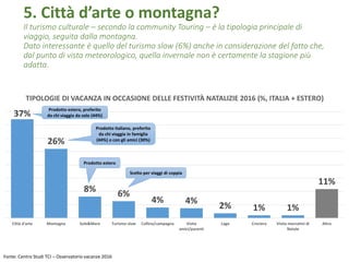 5. Città d’arte o montagna?
Il turismo culturale – secondo la community Touring – è la tipologia principale di
viaggio, seguita dalla montagna.
Dato interessante è quello del turismo slow (6%) anche in considerazione del fatto che,
dal punto di vista meteorologico, quella invernale non è certamente la stagione più
adatta.
Fonte: Centro Studi TCI – Osservatorio vacanze 2016
TIPOLOGIE DI VACANZA IN OCCASIONE DELLE FESTIVITÀ NATALIZIE 2016 (%, ITALIA + ESTERO)
37%
26%
8% 6%
4% 4%
2% 1% 1%
11%
Città d'arte Montagna Sole&Mare Turismo slow Collina/campagna Visita
amici/parenti
Lago Crociera Visita mercatini di
Natale
Altro
Prodotto italiano, preferito
da chi viaggia in famiglia
(44%) o con gli amici (30%)
Prodotto estero
Prodotto estero, preferito
da chi viaggia da solo (44%)
Scelto per viaggi di coppia
 
