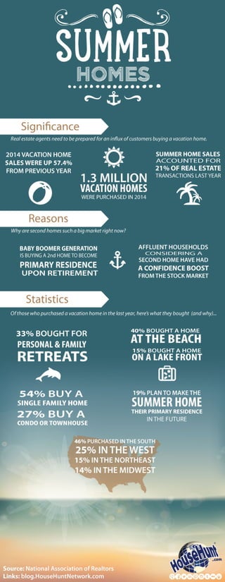 Vacation Homes [Infographic]