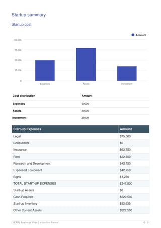 Startup summary
Startup cost
Cost distribution Amount
Expenses 50000
Assets 80000
Investment 35000
Amount
Expenses Assets Investment
0
25.00k
50.00k
75.00k
100.00k
Start-up Expenses Amount
Legal $75,500
Consultants $0
Insurance $62,750
Rent $22,500
Research and Development $42,750
Expensed Equipment $42,750
Signs $1,250
TOTAL START-UP EXPENSES $247,500
Start-up Assets $0
Cash Required $322,500
Start-up Inventory $52,625
Other Current Assets $222,500
[YEAR] Business Plan | Vacation Rental 10 / 31
 