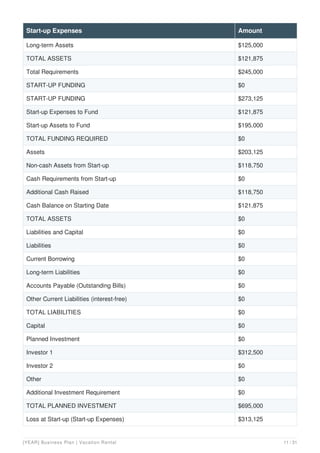 Long-term Assets $125,000
TOTAL ASSETS $121,875
Total Requirements $245,000
START-UP FUNDING $0
START-UP FUNDING $273,125
Start-up Expenses to Fund $121,875
Start-up Assets to Fund $195,000
TOTAL FUNDING REQUIRED $0
Assets $203,125
Non-cash Assets from Start-up $118,750
Cash Requirements from Start-up $0
Additional Cash Raised $118,750
Cash Balance on Starting Date $121,875
TOTAL ASSETS $0
Liabilities and Capital $0
Liabilities $0
Current Borrowing $0
Long-term Liabilities $0
Accounts Payable (Outstanding Bills) $0
Other Current Liabilities (interest-free) $0
TOTAL LIABILITIES $0
Capital $0
Planned Investment $0
Investor 1 $312,500
Investor 2 $0
Other $0
Additional Investment Requirement $0
TOTAL PLANNED INVESTMENT $695,000
Loss at Start-up (Start-up Expenses) $313,125
Start-up Expenses Amount
[YEAR] Business Plan | Vacation Rental 11 / 31
 