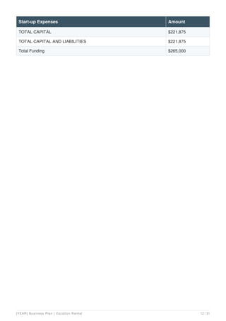 TOTAL CAPITAL $221,875
TOTAL CAPITAL AND LIABILITIES $221,875
Total Funding $265,000
Start-up Expenses Amount
[YEAR] Business Plan | Vacation Rental 12 / 31
 