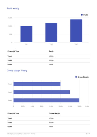 Profit Yearly
Financial Year Profit
Year1 10000
Year2 12000
Year3 14000
Profit
Year1 Year2 Year3
0
5.00k
10.00k
15.00k
Gross Margin Yearly
Financial Year Gross Margin
Year1 10000
Year2 12000
Year3 14000
Gross Margin
Year1
Year2
Year3
0 2.00k 4.00k 6.00k 8.00k 10.00k 12.00k 14.00k 16.00k
[YEAR] Business Plan | Vacation Rental 25 / 31
 